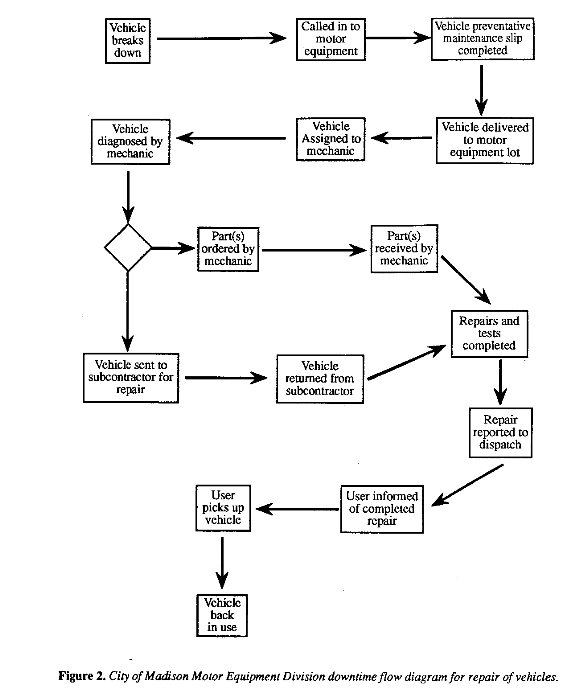 City of Madison Motor Equipment Division downtime flow diagram for repair of vehicles.