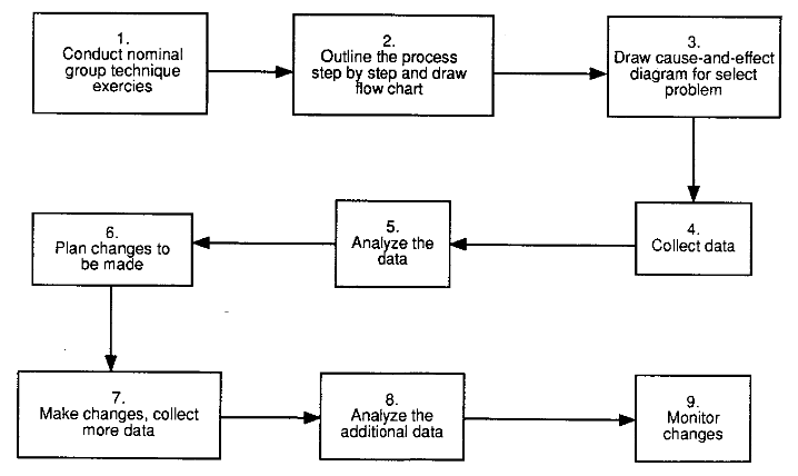 Flowchart of suggested steps for quality improvement