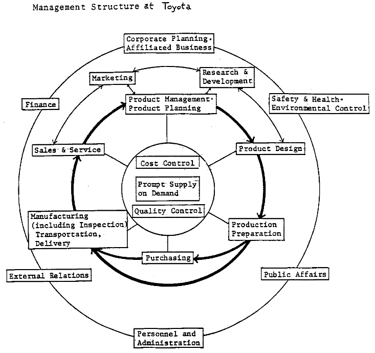 graphic of management structure at Toyota